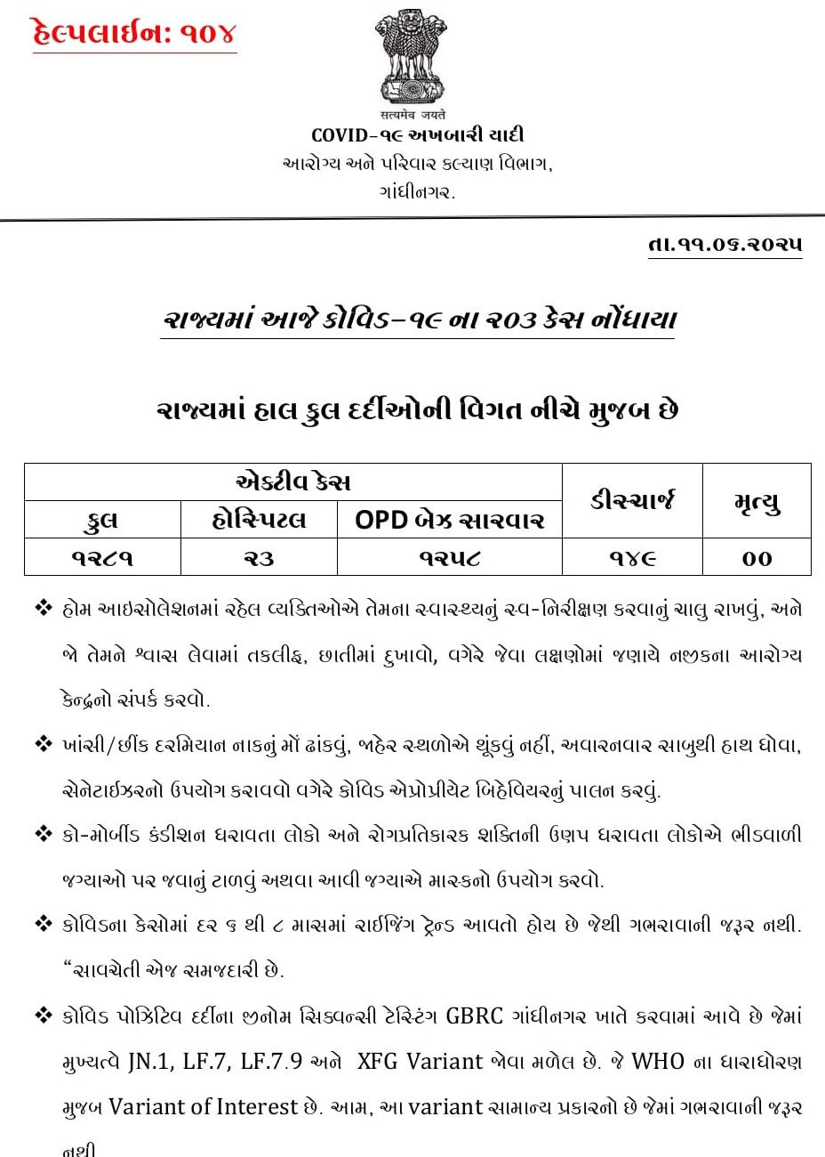 કોરોનાને લઈને રાહતના સમાચાર, ગુજરાતમાં સતત ત્રણ દિવસથી નવા કેસોની સંખ્યામાં ઘટાડો, જાણો લેટેસ્ટ આંકડા 2 - image