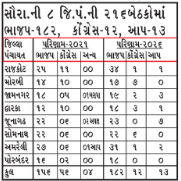 સ્થાનિક ચૂંટણી: ભેંસાણમાં ગજબ ખેલ! તાલુકા પંચાયતમાં AAPને બહુમતી પણ પ્રમુખ ભાજપના બનશે 2 - image