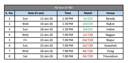 ગુજરાતમાં રમતાં જોવા મળશે વિરાટ-રોહિત, BCCIએ IND vs NZ વન-ડે સીરિઝની જાહેરાત કરી 2 - image