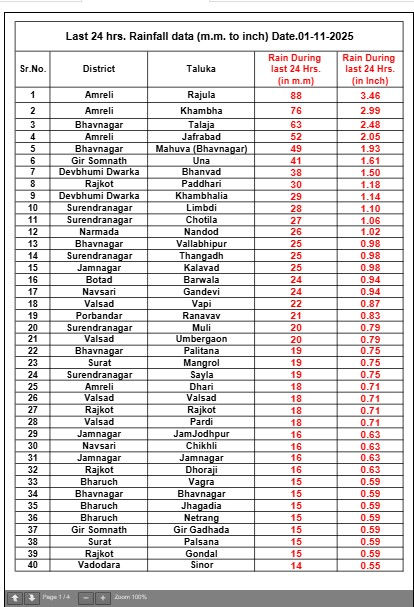 મેઘરાજાએ સૌરાષ્ટ્ર ધમરોળ્યું! રાજુલામાં સાડા ત્રણ ઇંચ, તળાજામાં અઢી ઇંચ વરસાદ; જુઓ ક્યાં કેવા હાલ 2 - image