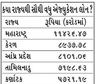 ગુજરાતમાં 3 વર્ષમાં વિદ્યાર્થીઓએ 2300 કરોડની લોન લીધી, 95% અરજી વિદેશમાં અભ્યાસ માટે 2 - image