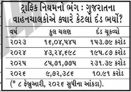 ગુજરાતમાં વાહનચાલકોએ એક વર્ષમાં 231 કરોડ દંડ ચૂકવ્યો, 85 લાખથી વધુ ચલણ ફાટ્યા! 2 - image