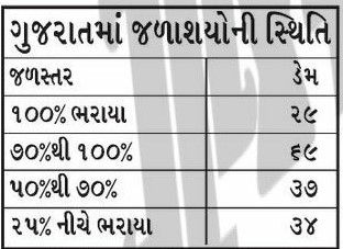 ગુજરાતમાં મેઘમહેર: સરેરાશ 64 ટકા વરસાદ, 82 ટકા વાવણી પૂર્ણ, 51 ડેમ હાઈ ઍલર્ટ પર 4 - image