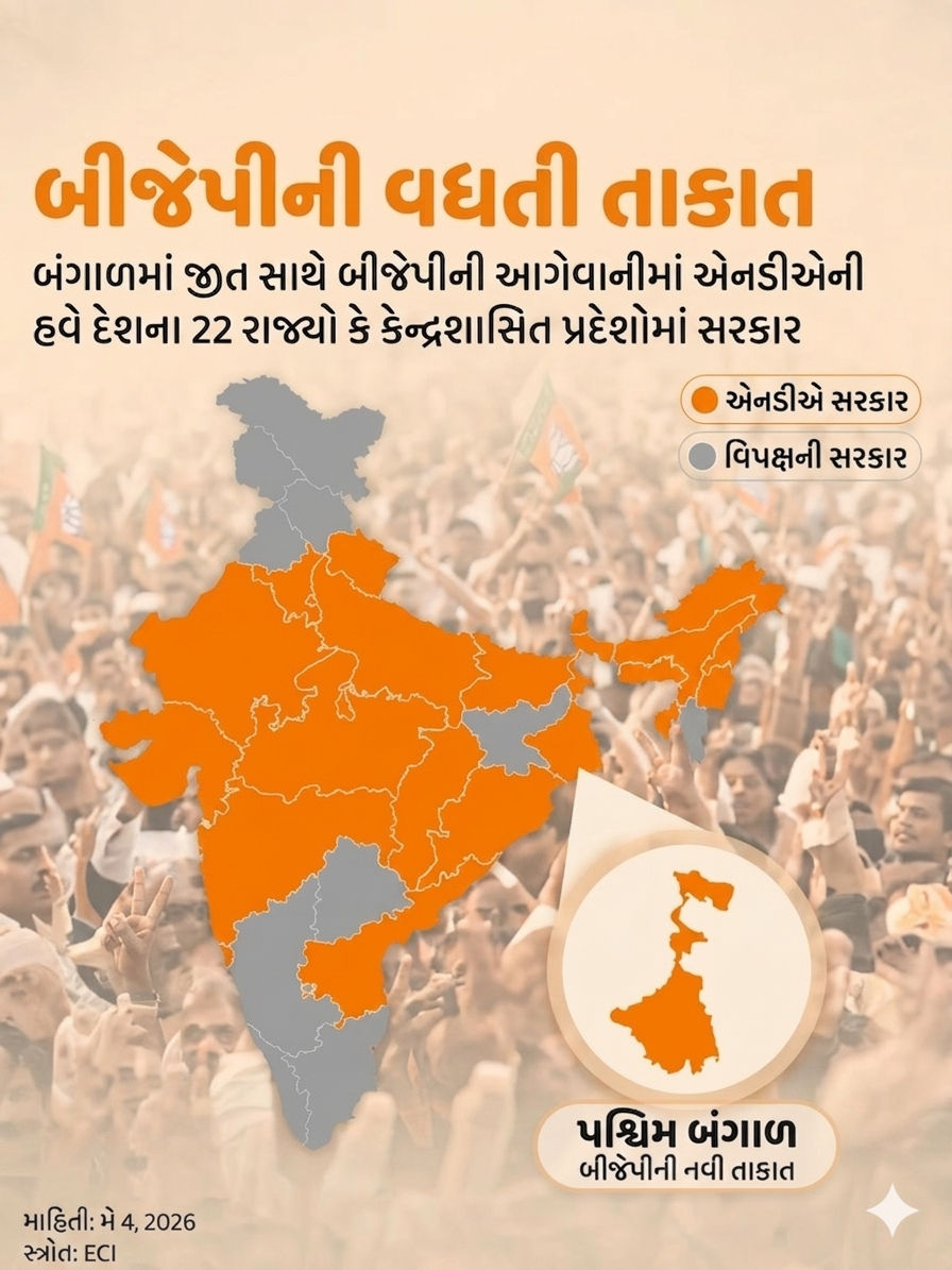 12 વર્ષમાં 8થી વધીને 22 રાજ્યોમાં ભાજપ-NDAની સરકાર, બંગાળનો અભેદ્ય કિલ્લો પણ જીત્યો 2 - image