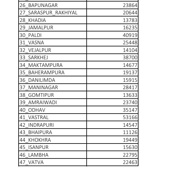 અમદાવાદમાં 15 લાખ વૃક્ષો અને 261 દુર્લભ પ્રજાતિ છતાં પક્ષીઓ અસુરક્ષિત, VVIP 'દેખાડા' માં માળાઓનો સોથ વળાયો 3 - image