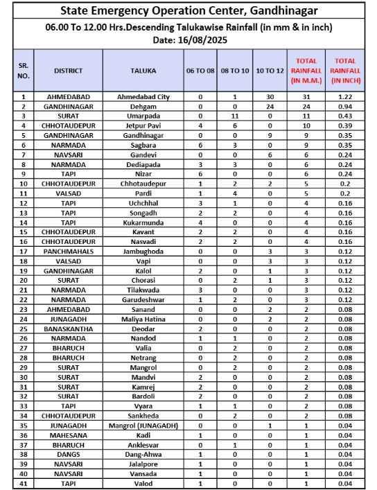 ગુજરાતમાં ભારે વરસાદની આગાહી, આ જિલ્લામાં લાલ ચેતવણી, હવામાન વિભાગના નવીનતમ અપડેટ 3 - છબી