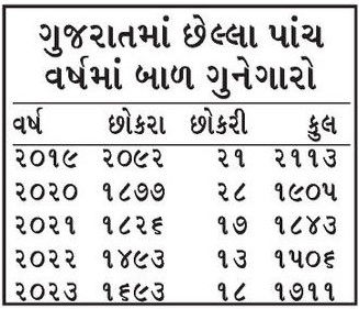 મોબાઈલ જોઈ-જોઈને 'પાકટ' બન્યા ગુજરાતનાં બાળકો! બાળ ગુનાખોરી વધી, 35 ટકા કેસ અમદાવાદ-સુરતના 4 - image