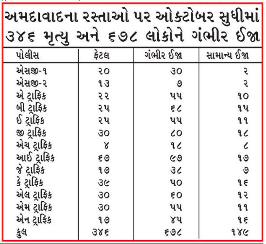 અમદાવાદમાં ઓવર સ્પીડને કારણે સર્જાઈ રહ્યા છે અકસ્માત, દરરોજ 20 લોકો હોસ્પિટલ ભેગા 2 - image