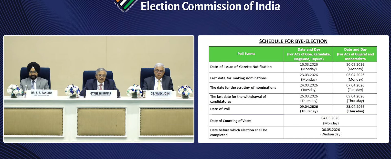 બંગાળ-આસામ સહિત 5 રાજ્યોમાં વિધાનસભા ચૂંટણીની જાહેરાત, ગુજરાતની એક બેઠક પર યોજાશે પેટા-ચૂંટણી 8 - image