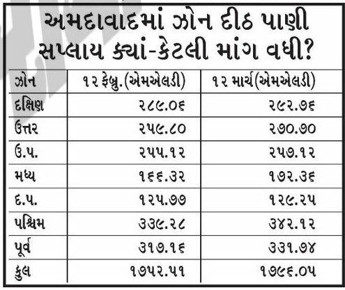 અમદાવાદ શહેરનો દૈનિક પાણી વપરાશ 4.40 કરોડ લિટર વધ્યો, ઉનાળાના પ્રારંભે માગ વધી 2 - image
