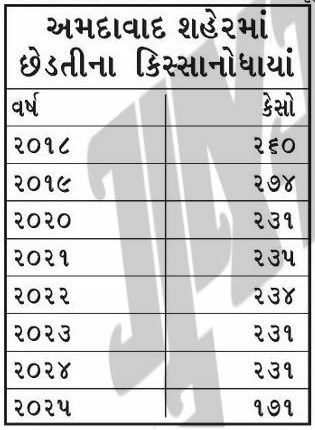 અમદાવાદમાં છેડતીના કિસ્સા વધ્યા, દર મહિને 20 ગુના નોંધાય છે, રોમિયો બેફામ બન્યાં 2 - image