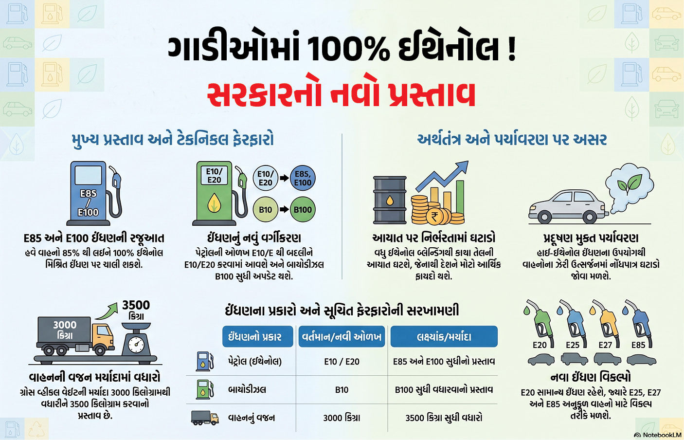 હવે 100% ઈથેનોલથી ચાલશે તમારી ગાડી ! સરકાર લાવી રહી છે નવા નિયમો