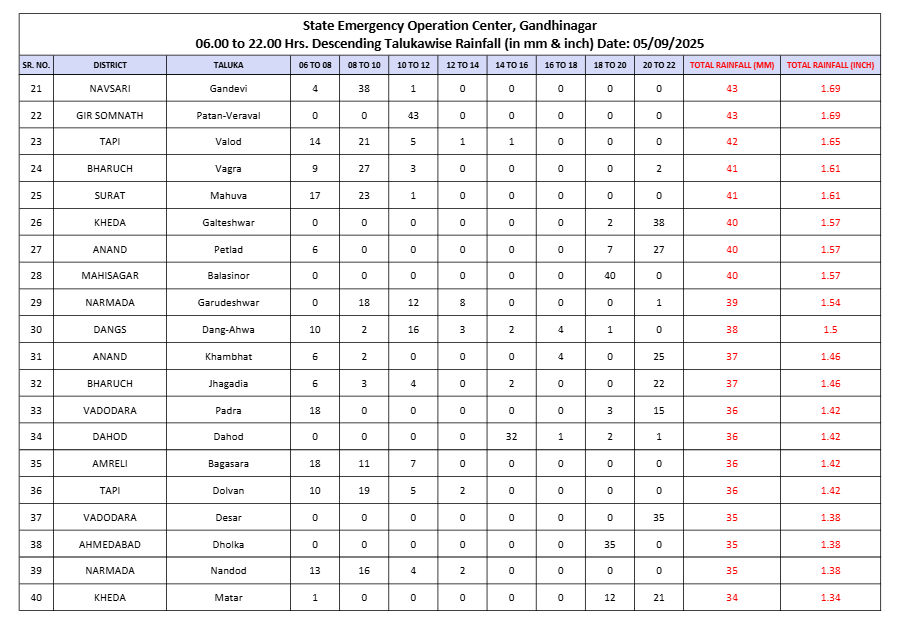 ગુજરાતના 153 તાલુકાસમાં મેઘામહર, અરવલ્લીના ધનસુરા 3 માં 4 ઇંચ વરસાદનો સૌથી વધુ વરસાદ - છબી