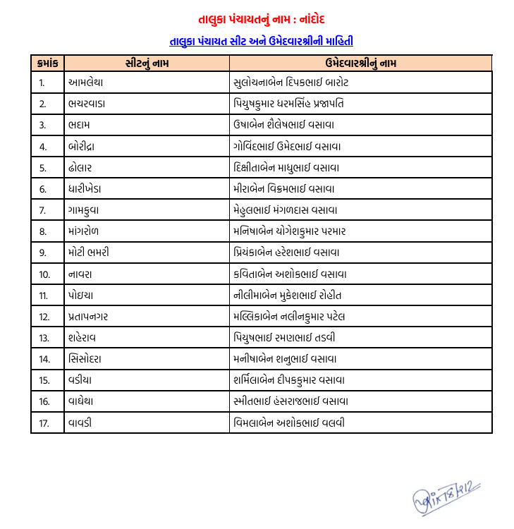 સ્થાનિક એકમની ચૂંટણી : નર્મદા ભાજપમાં 'નો-રિપીટ' થીયરી, અનેક દિગ્ગજોના પત્તા કપાયા 5 - image
