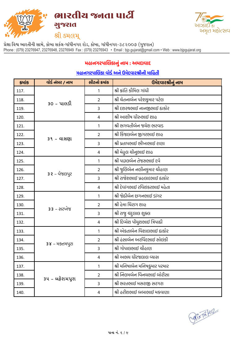 સ્થાનિક સ્વરાજ્યની ચૂંટણી: અમદાવાદ સહિત અનેક જિલ્લામાં ભાજપ ઉમેદવારના નામ જાહેર, જુઓ યાદી 7 - image