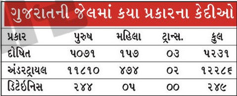 ગુજરાતની જેલો હાઉસફૂલ : 14108 ની ક્ષમતા સામે 17000થી વધુ કેદી, જેમાં 5231 દોષિત 3 - image