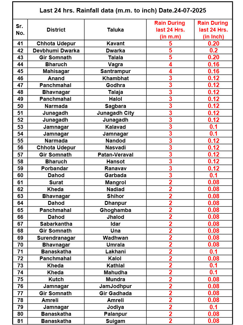 ગુજરાતમાં છેલ્લા 24 કલાકમાં 91 તાલુકામાં ખાબક્યો વરસાદ, જુઓ ક્યાં-કેટલો વરસ્યો 3 - image
