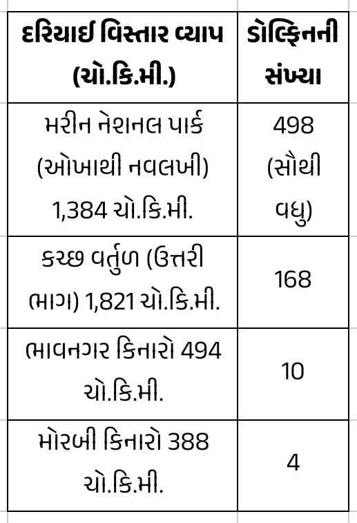 ગુજરાતના દરિયામાં ડોલ્ફિનની સંખ્યા 680ને પાર: શિવરાજપુર અને પોશિત્રા બન્યા 'બેસ્ટ સ્પોટ' 2 - image