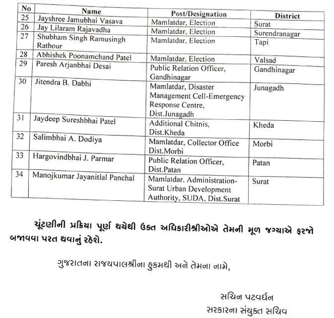 સ્થાનિક સ્વરાજ્યની ચૂંટણીઓનો ધમધમાટ: વહીવટી તંત્રમાં મોટો ફેરબદલ, 68 અધિકારીઓની બદલી 5 - image