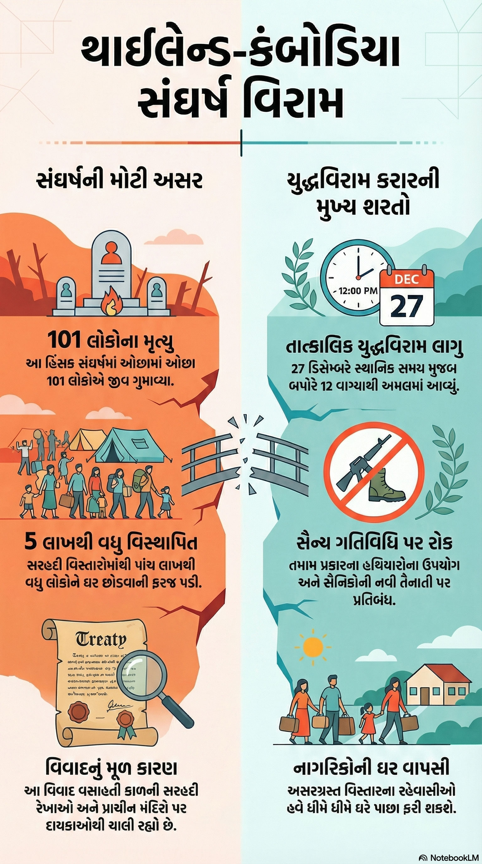 હિન્દુ મંદિર માટે શરુ થયેલું યુદ્ધ 20 દિવસે સમાપ્ત, થાઇલૅન્ડ અને કંબોડિયા વચ્ચે ફરી સીઝફાયર 2 - image