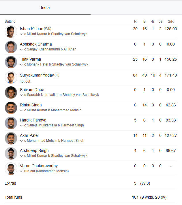 T20 વર્લ્ડ કપમાં પોતાના પહેલા મુકાબલામાં ભારતની ધમાકેદાર જીત, USAને 29 રનથી હરાવ્યું 3 - image