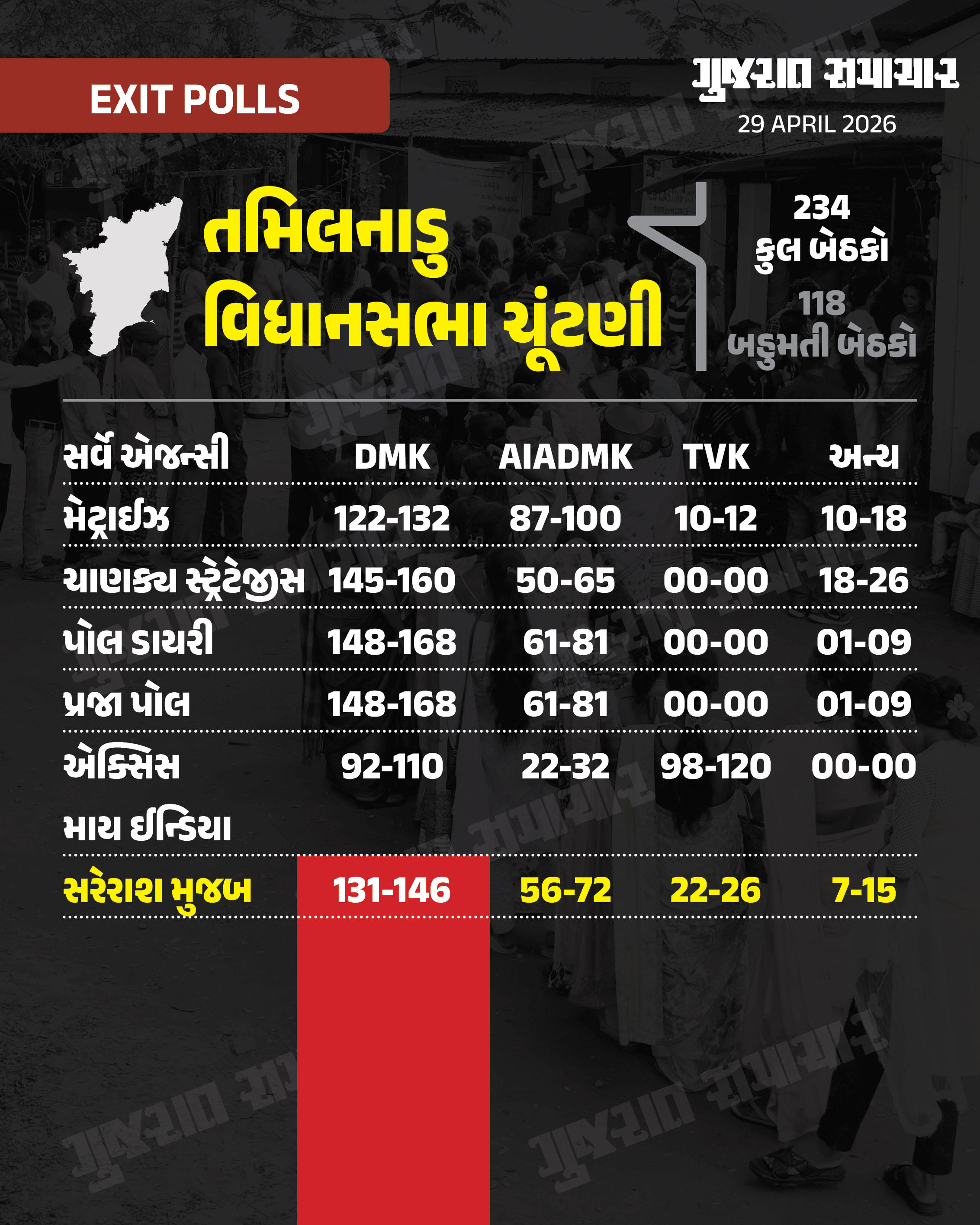 Exit Poll 2026: બંગાળમાં ભાજપ આવે છે! છ માંથી એક જ પોલમાં તૃણમૂલને બહુમતી, આસામમાં કોંગ્રેસને ઝટકો 4 - image
