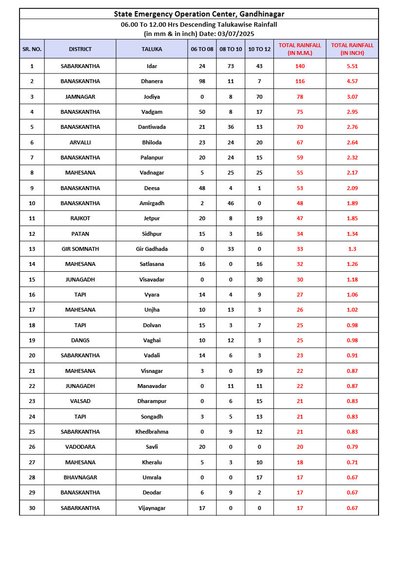 ગુજરાતના માથે વરસાદનું સંકટ, 8 જિલ્લામાં રેડ એલર્ટ જાહેર, 5 જિલ્લામાં ભારે વરસાદની આગાહી 2 - image