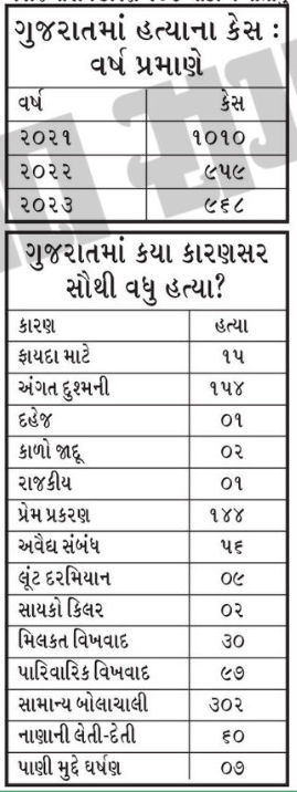 શાંત-સલામત ગુજરાતની વાસ્તવિકતા : 1 વર્ષમાં 9000 લોકોએ આત્મહત્યા કરી, 900થી વધુની હત્યા 4 - image