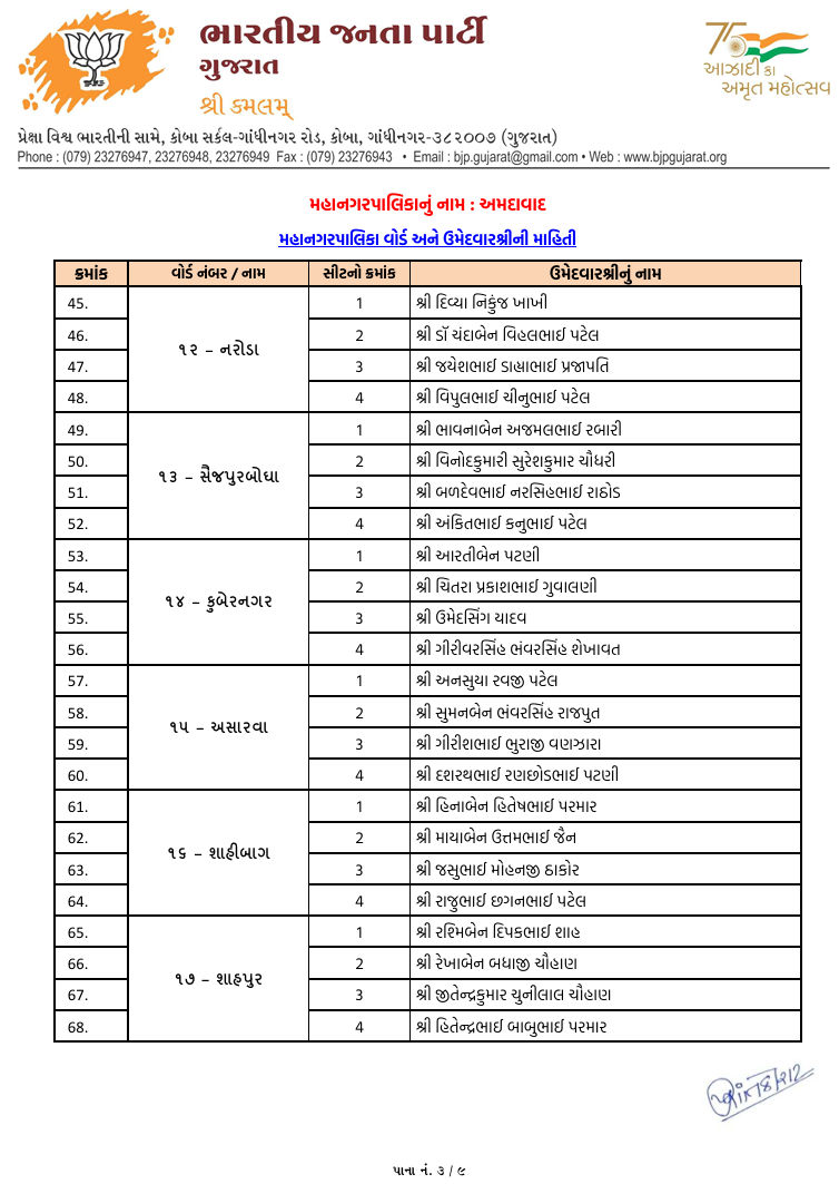 સ્થાનિક સ્વરાજ્યની ચૂંટણી: અમદાવાદ સહિત અનેક જિલ્લામાં ભાજપ ઉમેદવારના નામ જાહેર, જુઓ યાદી 4 - image