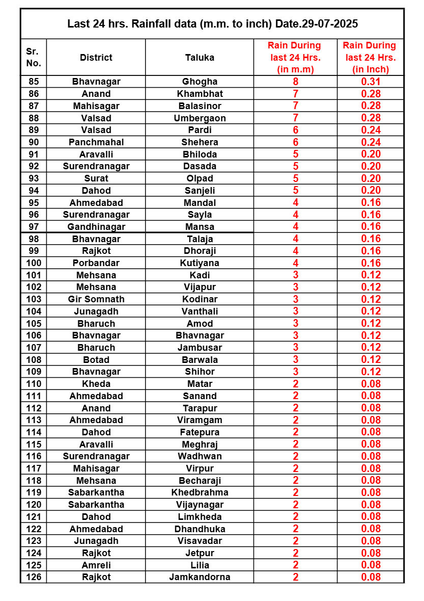 ગુજરાતમાં વરસાદી માહોલ: છેલ્લા 24 કલાકમાં 145 તાલુકામાં મેઘમહેર, સૌથી વધુ ઉમરપાડામાં 4.92 ઇંચ 4 - image