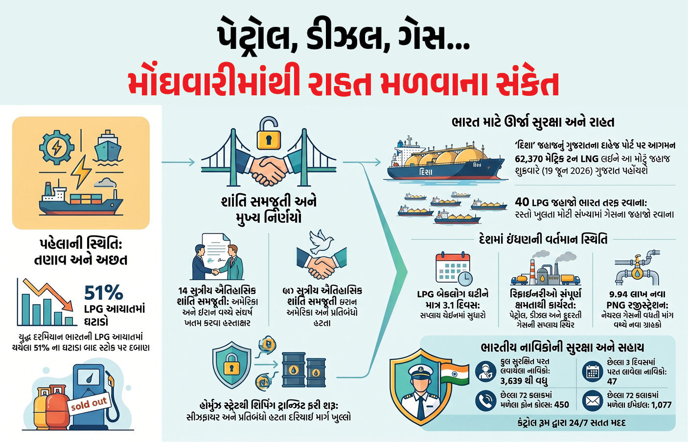 પેટ્રોલ-ડીઝલ-ગેસના ભાવ ઘટશે!