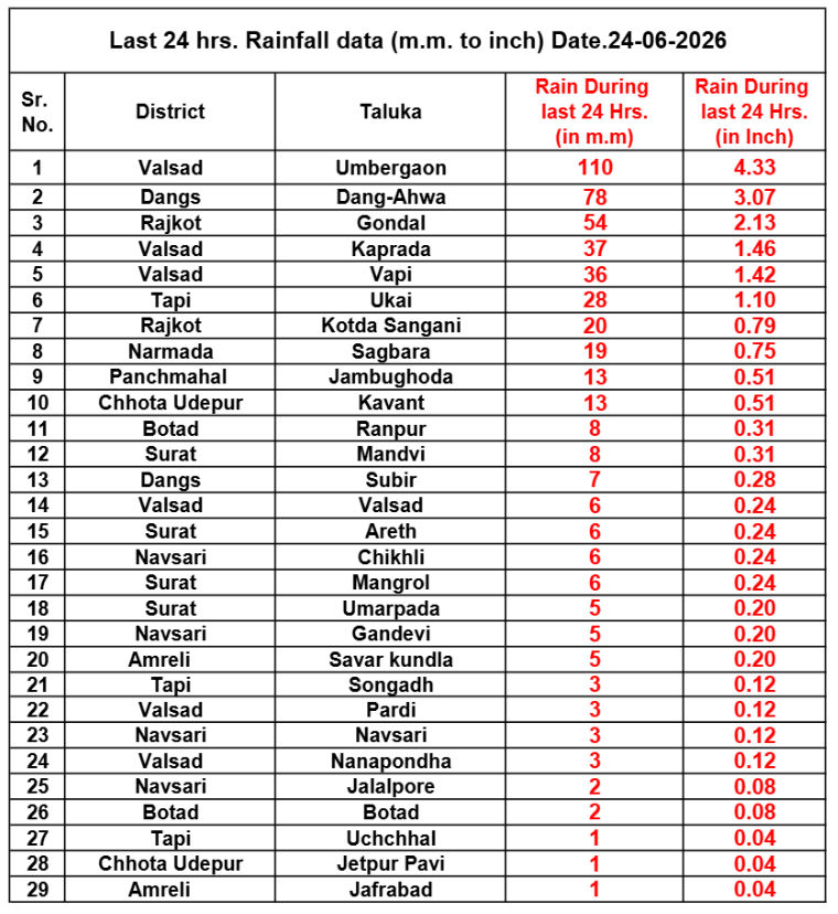 તાપી-નર્મદામાં રેડ એલર્ટ, 6 જિલ્લામાં ભારે વરસાદની આગાહી, બે કલાકમાં 5 તાલુકામાં ધડબડાટી 4 - image