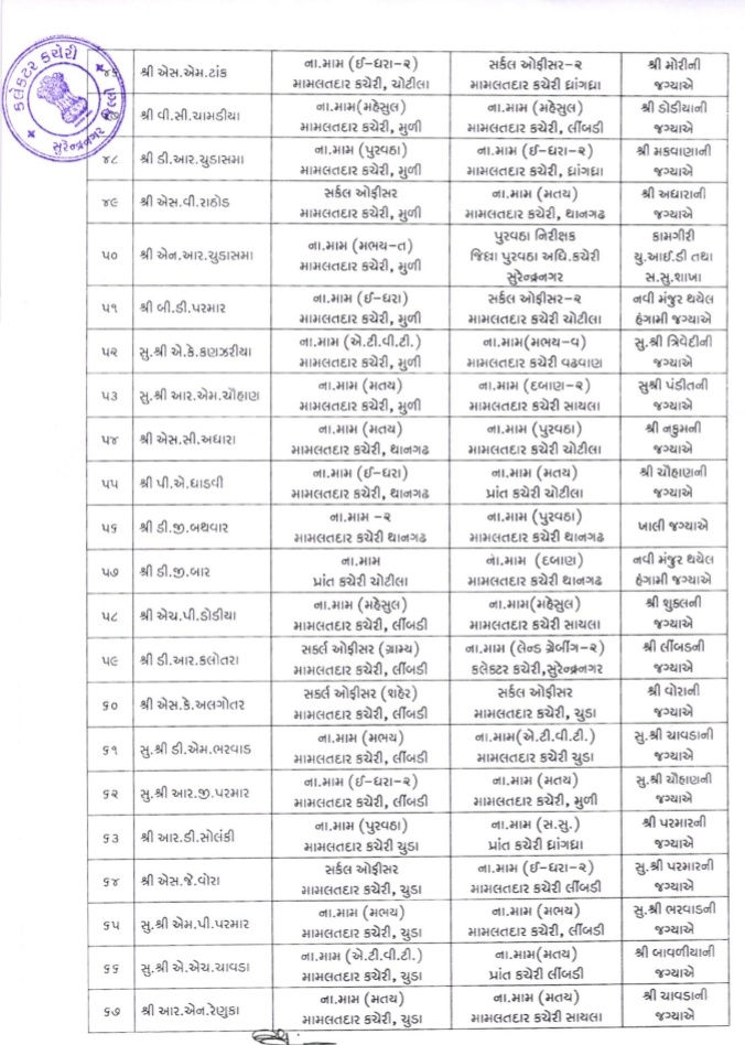 સુરેન્દ્રનગરમાં વહીવટી મોટો ફેરબદલ: 96 નાયબ મામલતદારોની બદલીનો કલેક્ટરનો હુકમ 5 - image