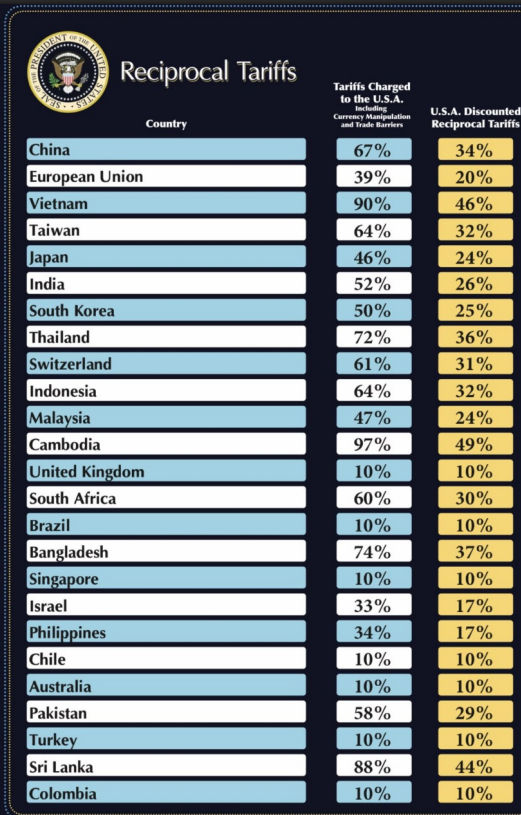 ચીન, પાકિસ્તાન, ઈઝરાયલ.... ટ્રમ્પે કયા દેશ પર કેટલો ડિસ્ટકાઉન્ટેડ રેસિપ્રોકલ ટેરિફ લાગુ કર્યો? 3 - image