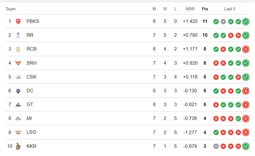 મુંબઈ ઈન્ડિયન્સનું સરન્ડર! ચેન્નાઈ સુપર કિંગ્સે 103 રનથી જીતી મેચ, સંજુ-અકીલનો સપાટો 2 - image