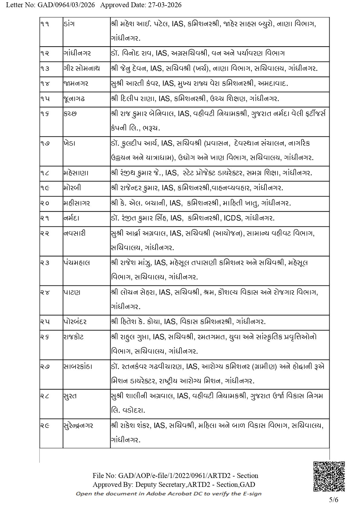 ગુજરાત વહીવટી તંત્રમાં મોટા ફેરફાર: IAS, GAS અને મહેસૂલ વિભાગમાં મોટાપાયે બદલી-બઢતી 15 - image