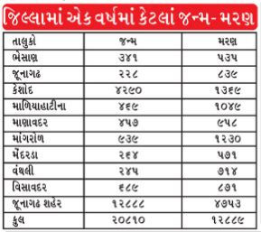 જૂનાગઢ જિલ્લાના 9માંથી 8 તાલુકામાં જન્મદર કરતાં મૃત્યુદર ઊંચો, સરકાર માટે ચિંતાનો વિષય 2 - image