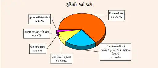 ફ્રી બસ પાસ, સ્કોલરશિપ, પુસ્તકો, શાળા... ગુજરાતના બજેટમાં શિક્ષણ ક્ષેત્રે મોટી જાહેરાતો 3 - image