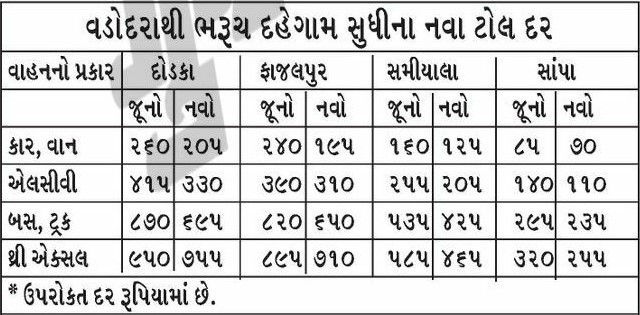 ભારતમાલા હાઈવે પર ટોલ ટેક્સ ઘટશે, વડોદરાથી ભરુચના દહેગામ સુધી મુસાફરી સસ્તી 2 - image