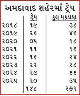 આ કેવું ભ્રષ્ટાચારમુક્ત ગુજરાત? લાંચિયા અધિકારીઓએ 9 કરોડ રૂપિયાની લાંચ લીધી 3 - image