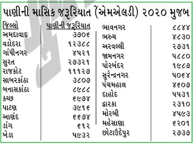 ગુજરાતમાં પાણીની કરકસર નહીં કરીએ તો જળસંકટની ભીતિ, ભૂગર્ભજળનો બેફામ ઉપયોગ 2 - image