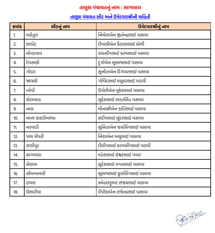 સ્થાનિક એકમની ચૂંટણી : નર્મદા ભાજપમાં 'નો-રિપીટ' થીયરી, અનેક દિગ્ગજોના પત્તા કપાયા 6 - image