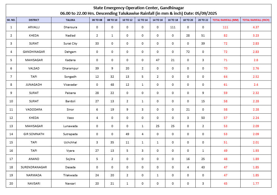 ગુજરાતના 153 તાલુકાસમાં મેઘમાહર, 4 ઇંચ વરસાદનો સૌથી વધુ વરસાદ | ગુજરાતમાં ભારે વરસાદ એરાવલ્લીના ધનસુરામાં સૌથી વધુ વરસાદ ગુજરાતના 153 તાલુકાસમાં મેઘમાહર, 4 ઇંચ વરસાદનો સૌથી વધુ વરસાદ | ગુજરાતમાં ભારે વરસાદ એરાવલ્લીના ધનસુરામાં સૌથી વધુ વરસાદ