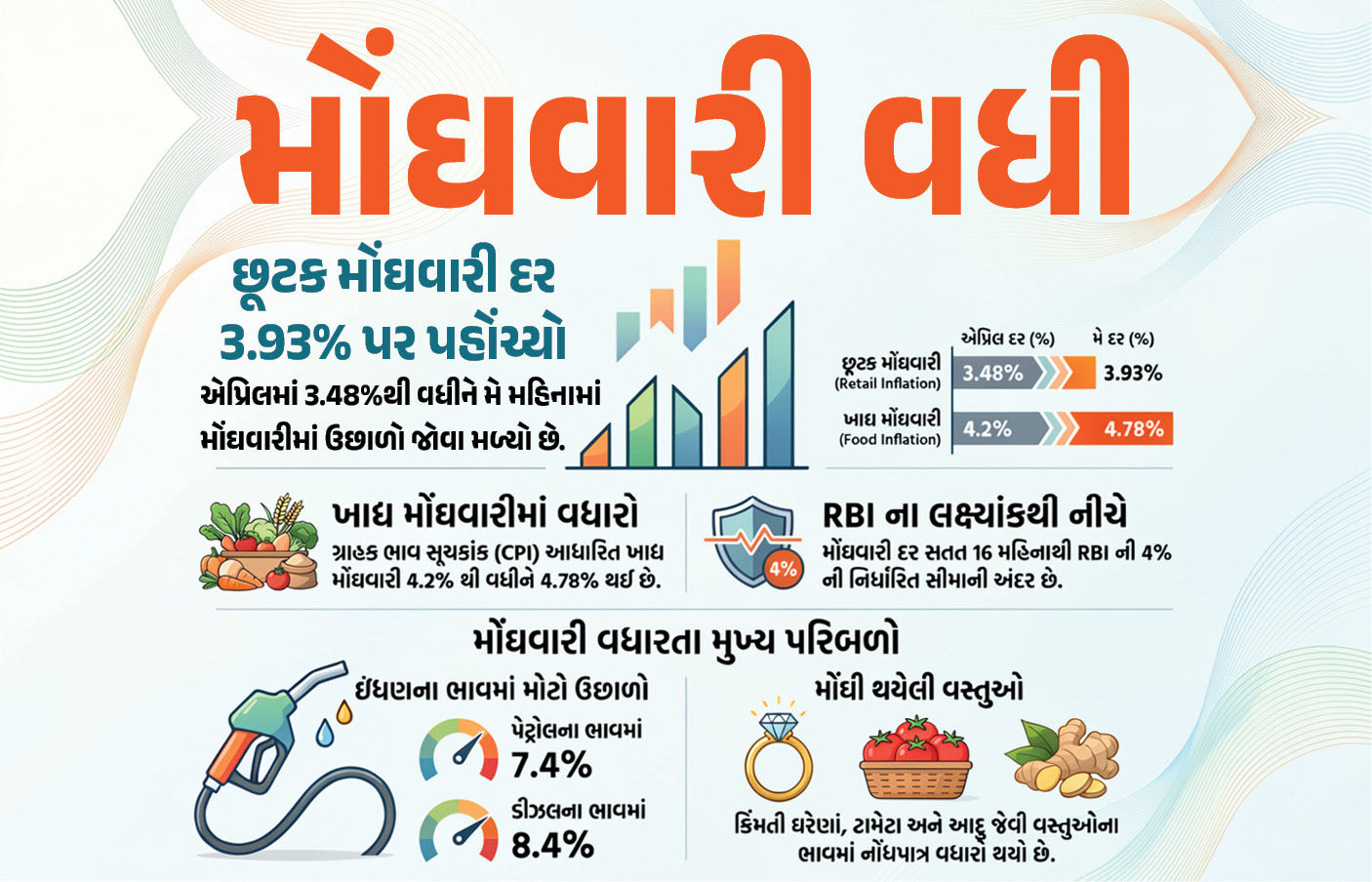 મે મહિનામાં રિટેલ મોંઘવારી દર 3.93% થયો, કઈ વસ્તુઓના ભાવ વધ્યા?