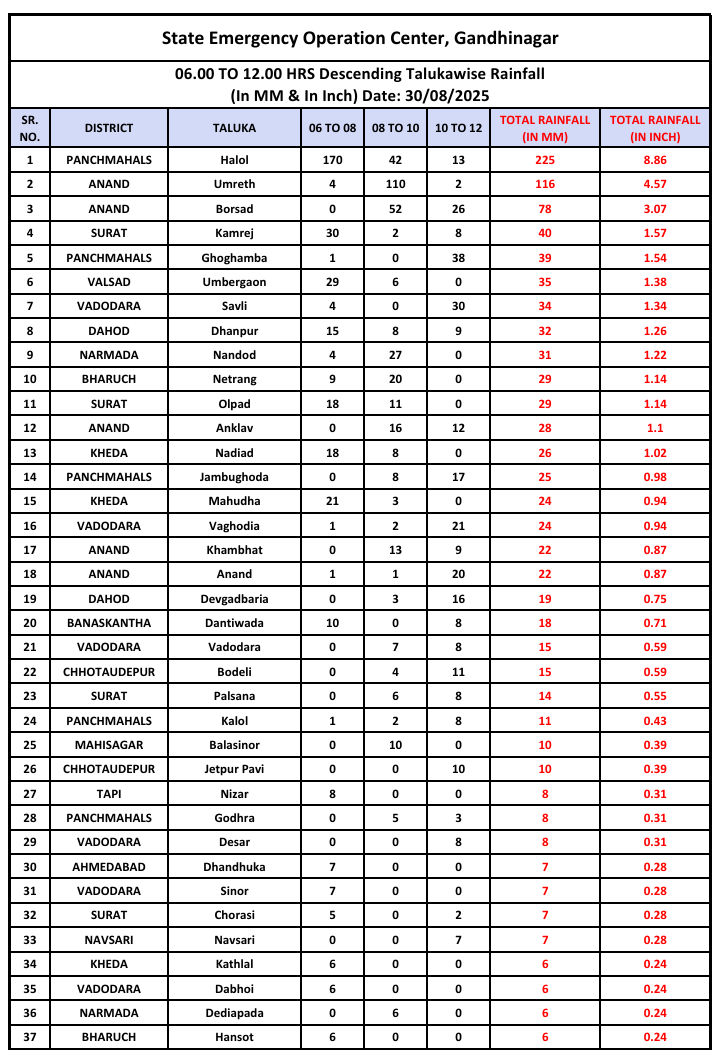 પંચમહાલના હાલોલમાં આભ ફાટ્યું, 6 કલાકમાં 9 ઈંચ વરસાદથી જળબંબાકાર, ઉમરેઠમાં ધોધમાર 2 - image