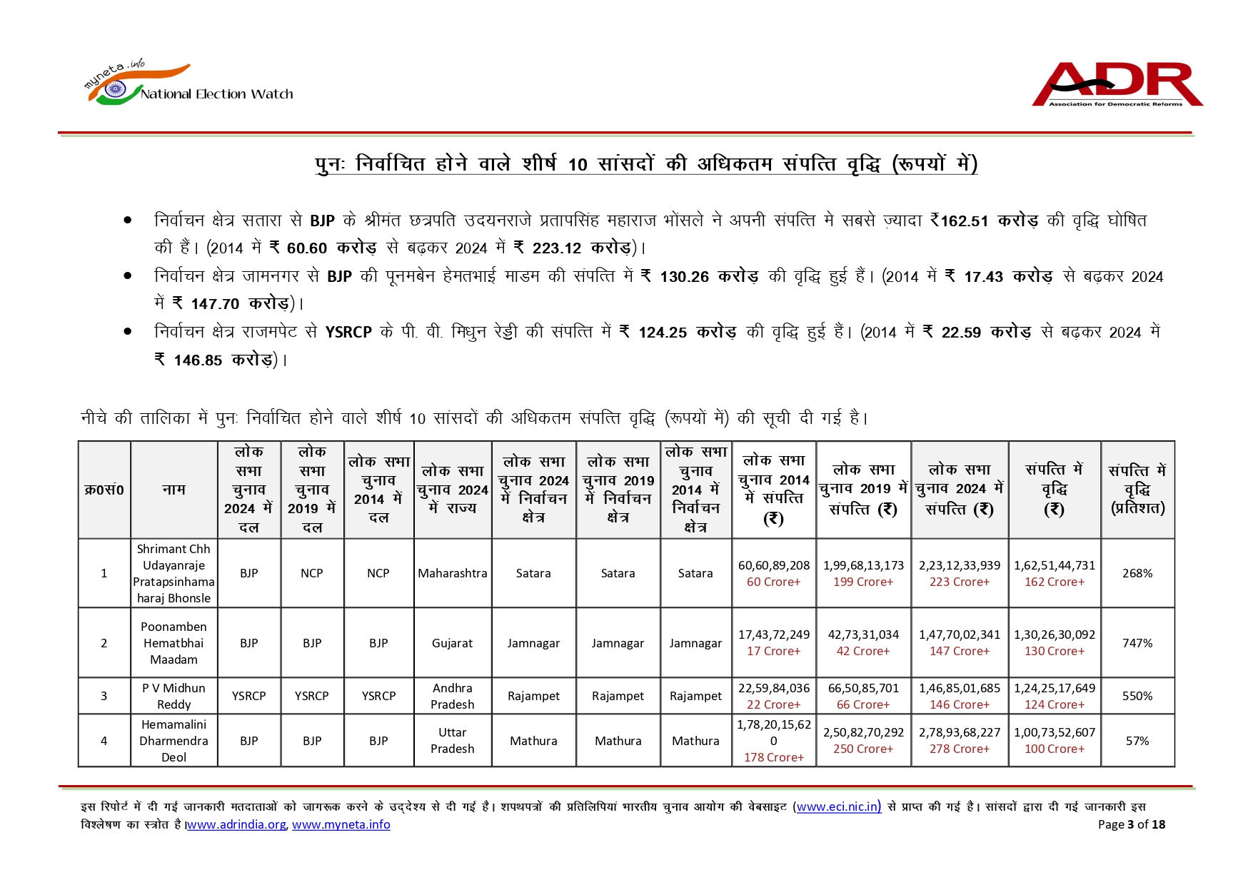 10 વર્ષમાં ફરી ચૂંટાયેલા સાંસદોની સંપત્તિમાં 110%નો ઉછાળો, ADR રિપોર્ટમાં થયો મોટો ખુલાસો 3 - image