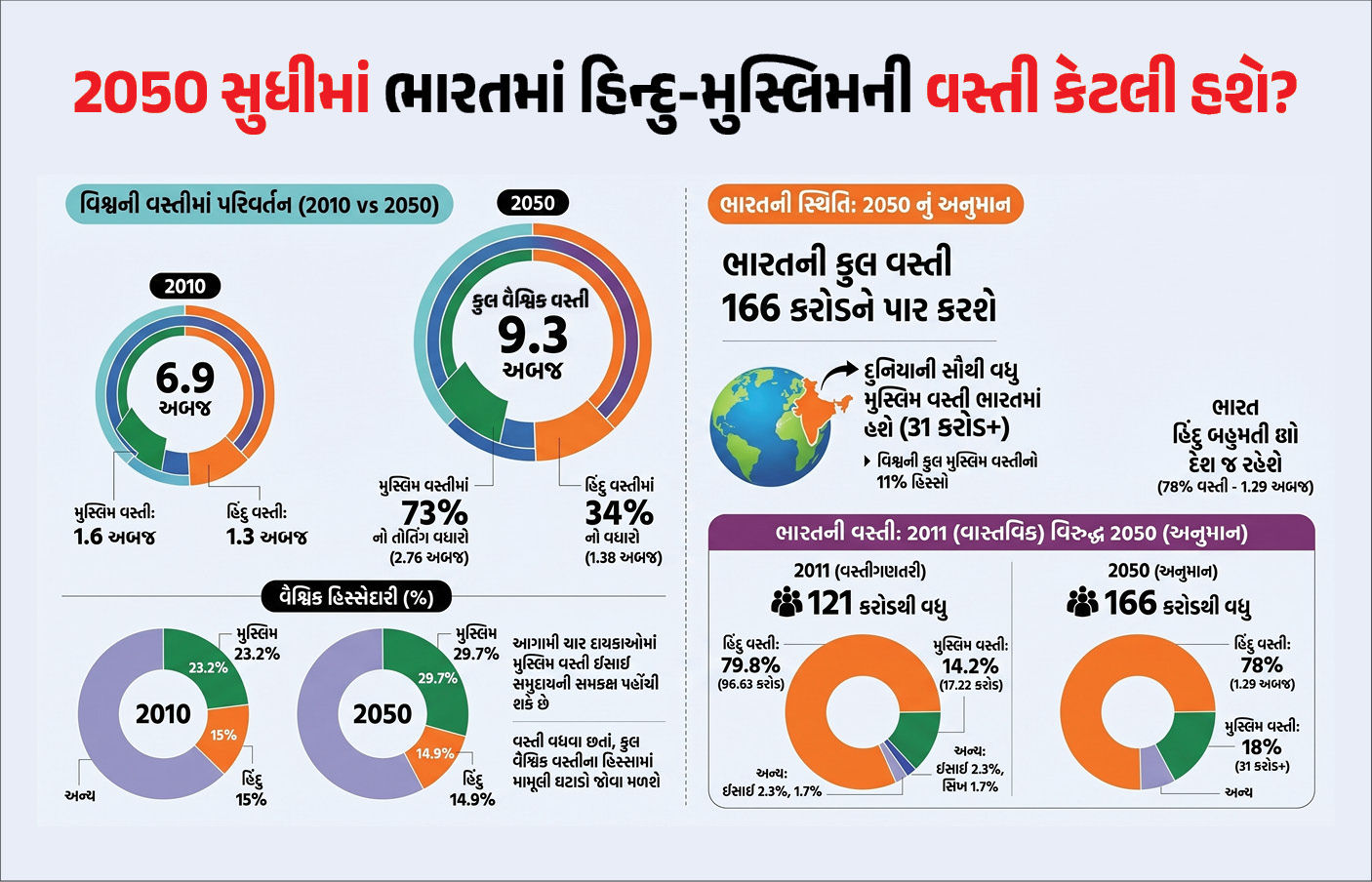 2050 સુધીમાં ભારતની વસતી 166 કરોડને પાર! જાણો દેશમાં હિંદુ-મુસ્લિમની વસ્તી કેટલા ટકા વધશે? 1 - image