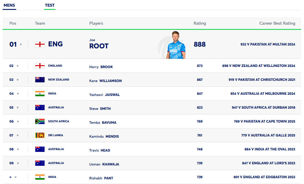 ICC ટેસ્ટ રેન્કિંગની જાહેરાત: બેટરમાં જો રૂટ નંબર વન, ભારતનો યશસ્વી જયસ્વાલ ટોપ-5માં 2 - image