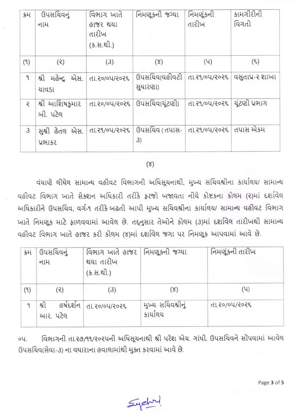 ગુજરાત સચિવાલયમાં મોટી ઉથલ પાથલ: સામાન્ય વહીવટ વિભાગમાં બદલી-બઢતીનો દોર 4 - image